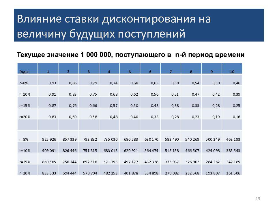 13 дисконтирование. Таблица дисконтирования.