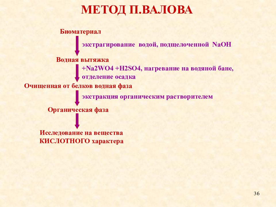 Метод п. Метод п. Валова. Экстрагирование белков. Водная и органическая фазы. Аммиак методы изолирования.