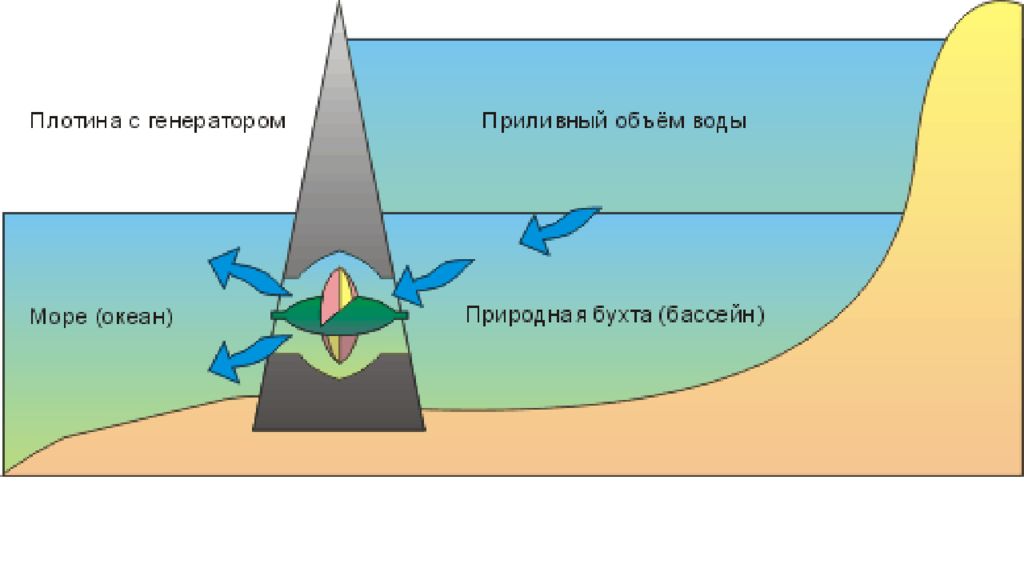 Приливы и отливы электростанции. Принцип работы приливной электростанции схема. Схема действия приливной электростанции. Приливная ГЭС схема. Приливная электростанция схема.