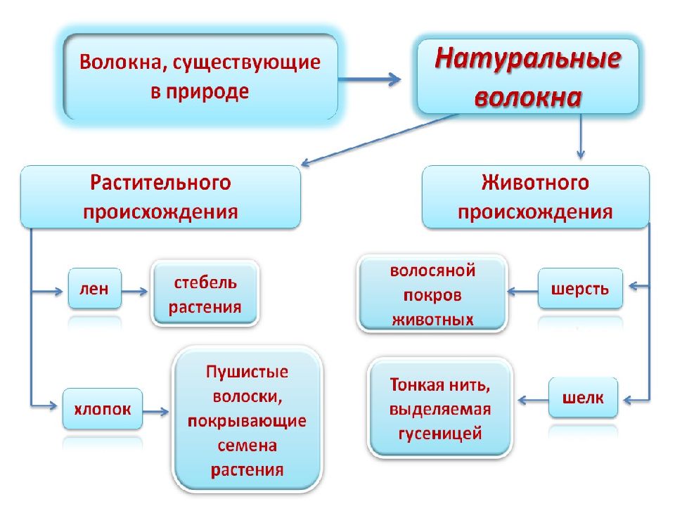 Волокна растительного происхождения