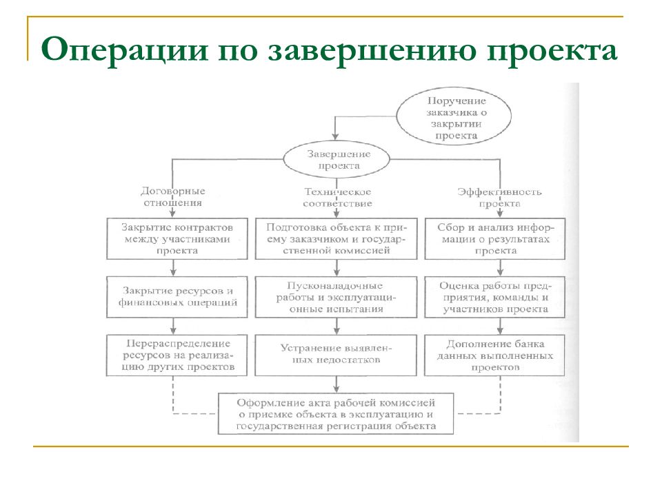 Требования к ресурсам операций проекта пример