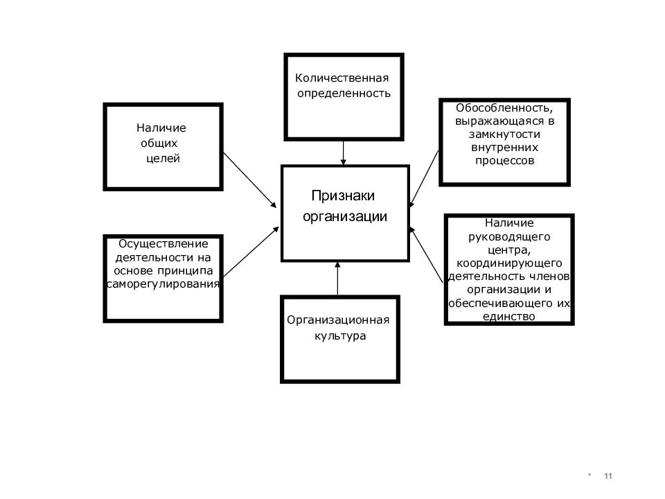 Организация наличия. Рисунок 4 - процесс претворения целей в жизнь организации. Обособленность как признак организации выражается в. Количественная определенность. Количественная определенность предметов.