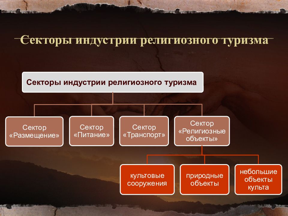 Религиозный туризм презентация