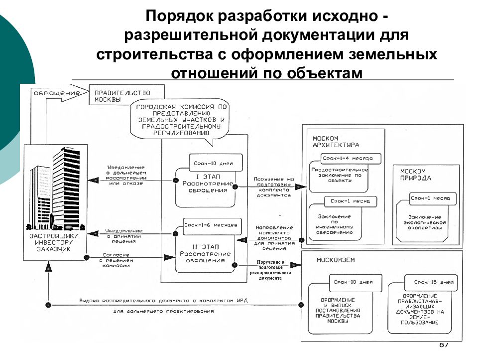 Документация на строительство объекта. Схема ИРД для строительства. Технологическая схема процесса подготовки проектной документации. Исходно-разрешительная документация для проектирования. Состав ИРД для проектирования.