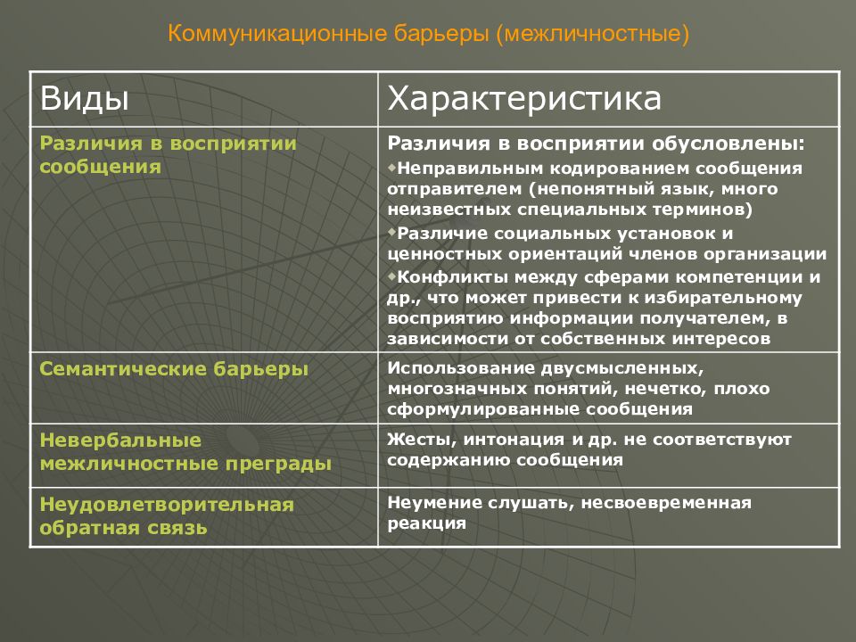 Коммуникационные барьеры и способы их преодоления презентация