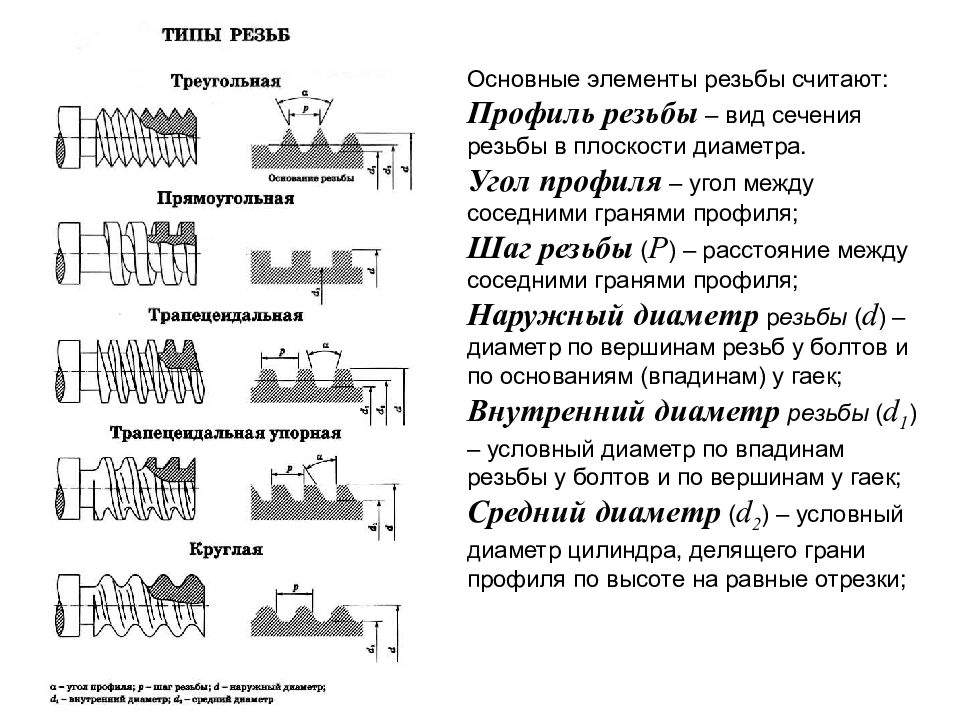 По заданным изображениям профиля резьбы определить тип резьбы