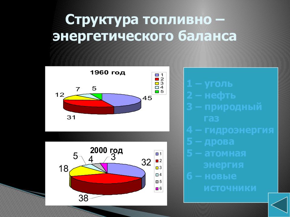 Структура топливно энергетических ресурсов. Структура топливно-энергетического баланса. Топливно энергетический баланс. Топливно-энергетический баланс России. Структура топливного баланса.