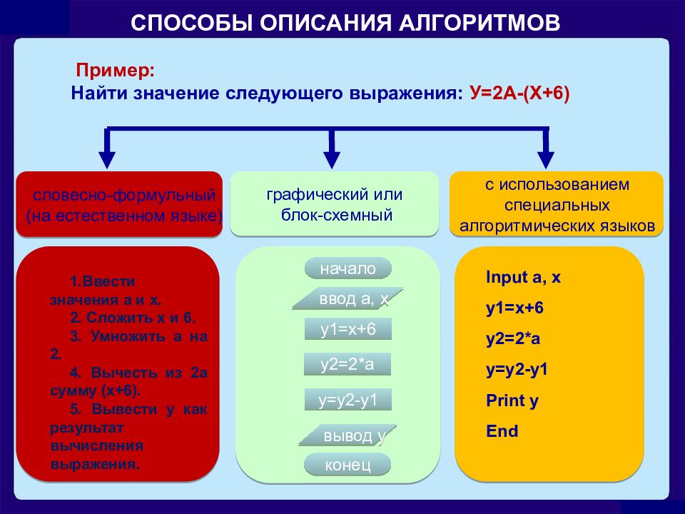 Алгоритм 5 класс. Способы описания алгоритмов. Пример метода описания.