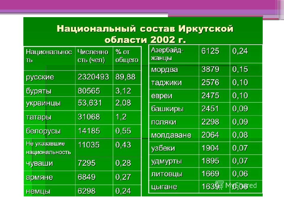 Население иркутской. Иркутск население Национальность. Национальный состав Иркутской области. Население Иркутской области. Национальный состав населения Иркутской области.