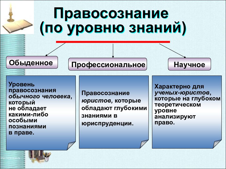 Виды правомерного поведения обществознание 7 класс