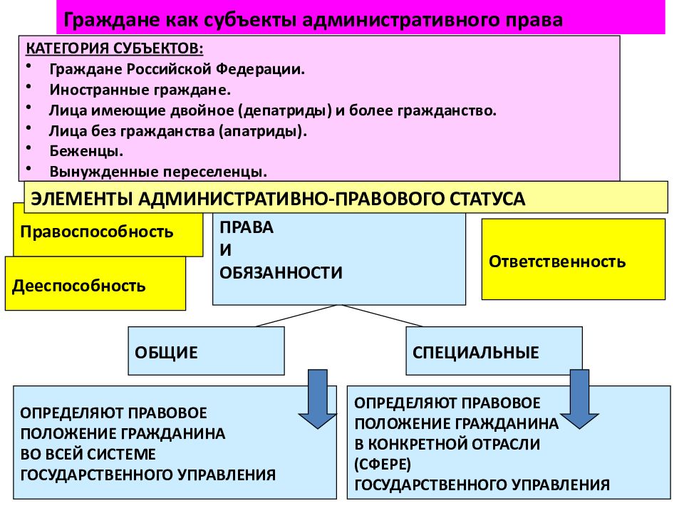 Административное право в схемах и определениях