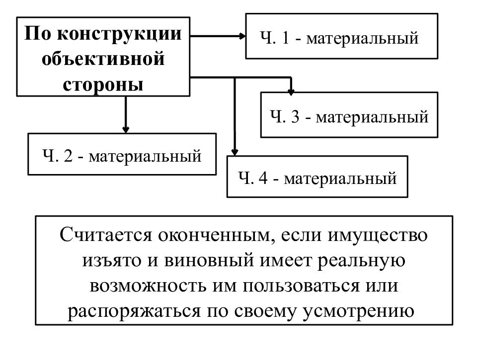 Конструкция объективной стороны