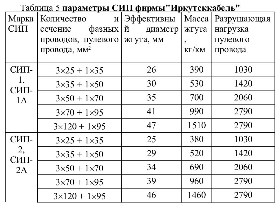 Сип 3х95 вес. Заводская намотка СИП по диаметру барабана СИП 2 4*50. Марки провода СИП характеристики. СИП характеристики таблица.