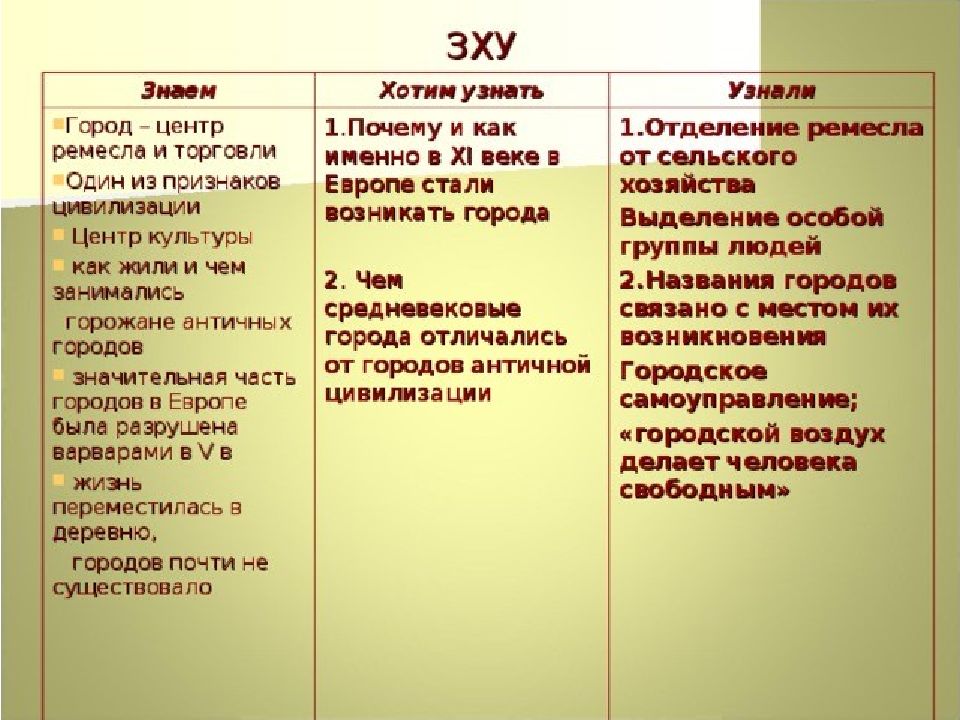 Знаю хочу узнать узнал. Таблица знаю хочу узнать узнал. ЗХУ. Таблица ЗХУ по истории. Приём знаю хочу узнать узнал на уроках в начальной школе.