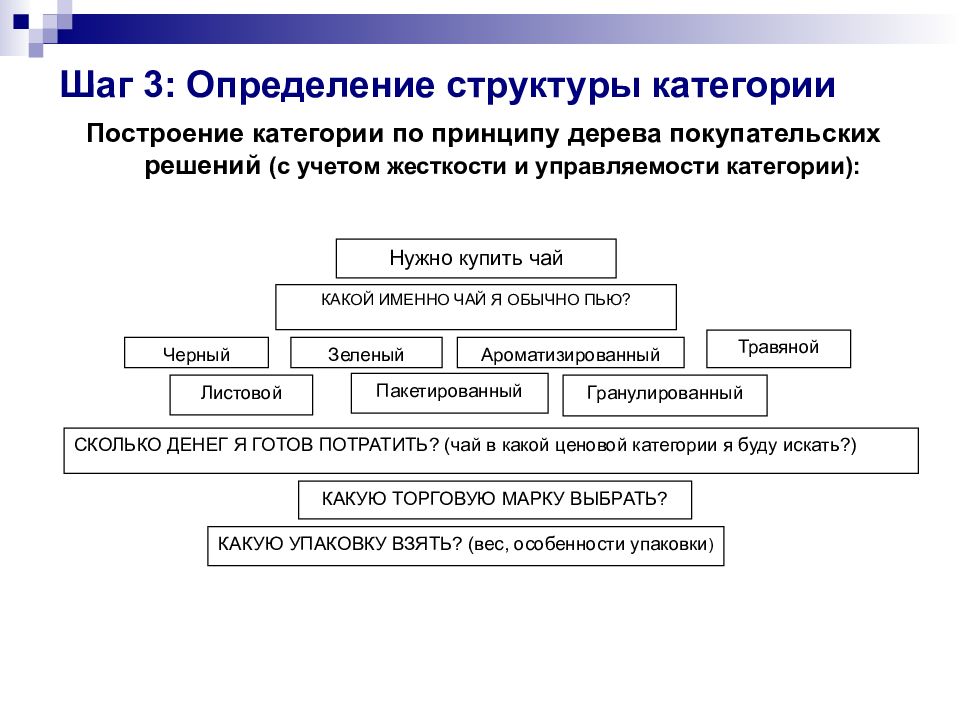 Определенной структурой и без. Структура это определение. Основные принципы категорийного менеджмента. Структура определеняи. Организационная структура категорийного менеджмента.