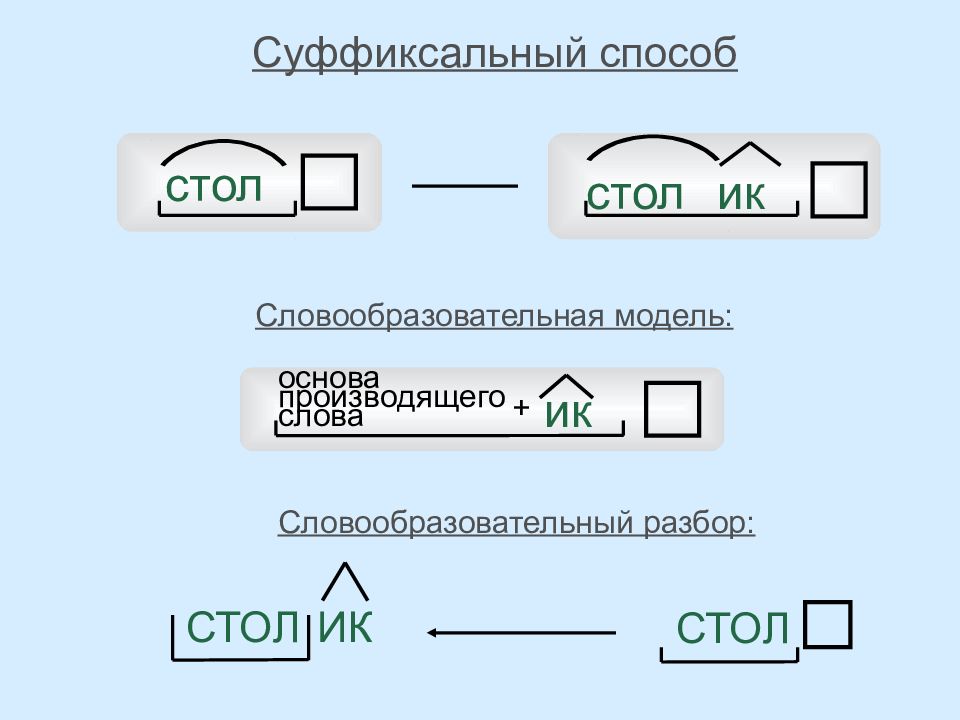 Словообразование слов способ суффиксального. Суффиксальный способ словообразования. Основные способы образования слов. Суффиксальный способ образования слов. Суффиксальный способ словообразования примеры.