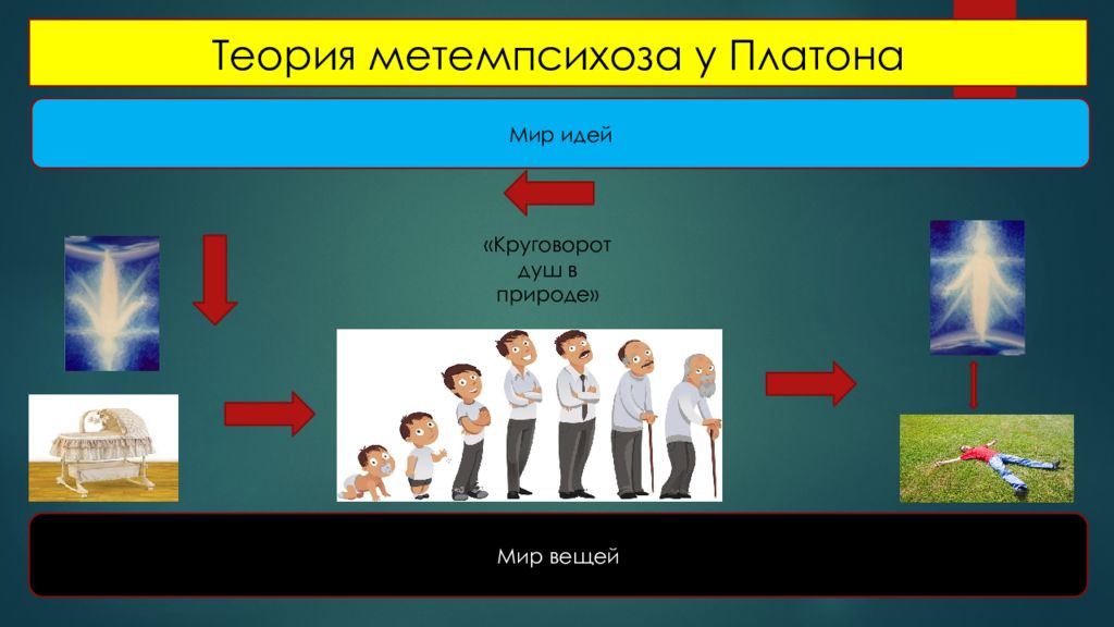 Вещь платона. Мир идей и мир вещей. Мир идей и мир вещей Платона. Платоновский мир идей. Мир идей и материальный мир.