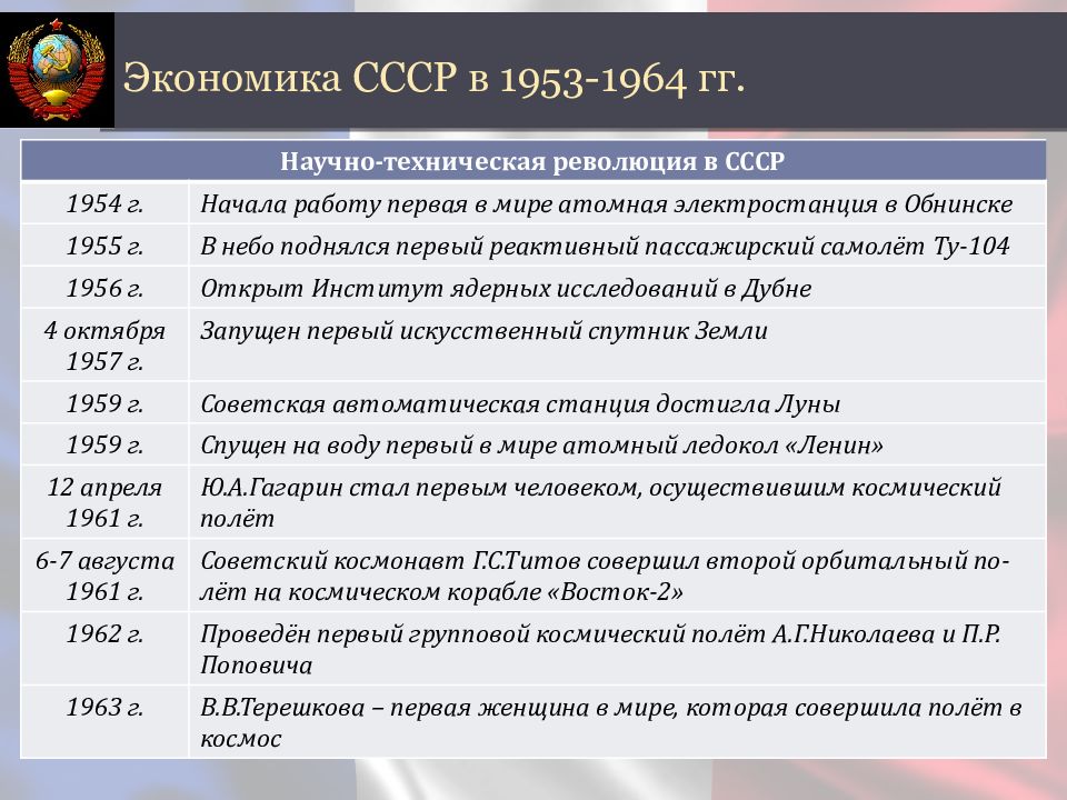 Внешняя политика ссср в 1953 1964 гг презентация 10 класс