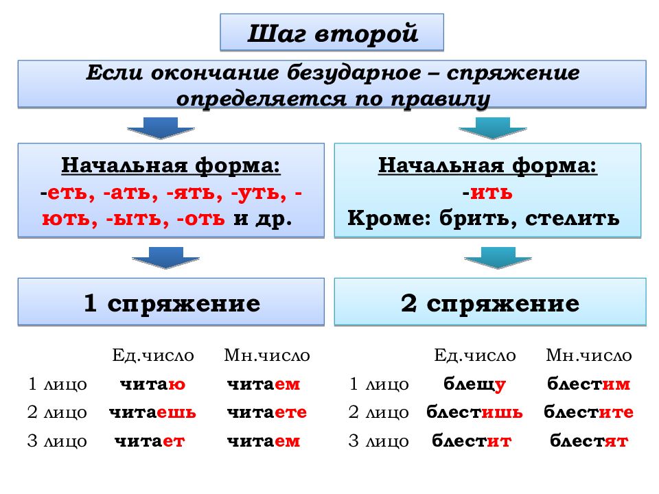 Презентация определение спряжения глаголов 5 класс