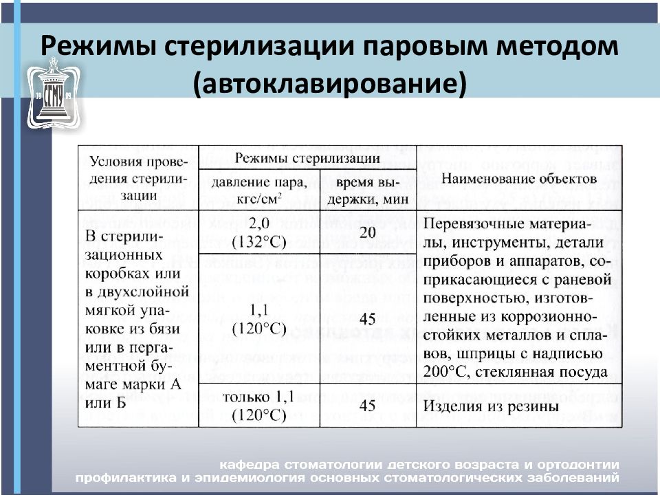 Физический контроль режима стерилизации предусматривает