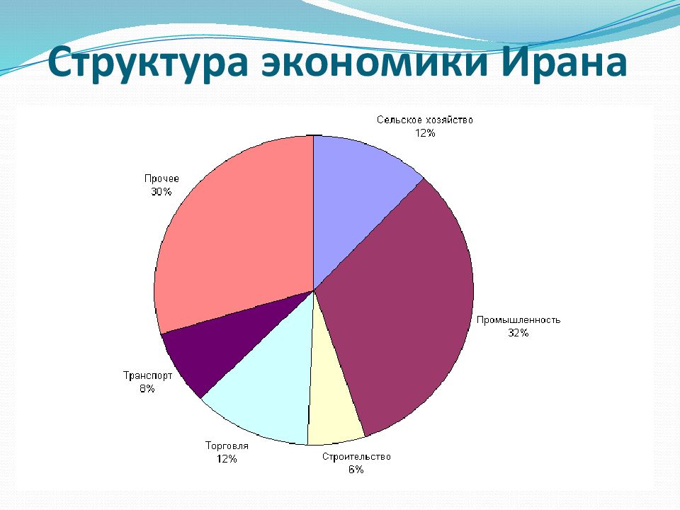 План характеристики ирана