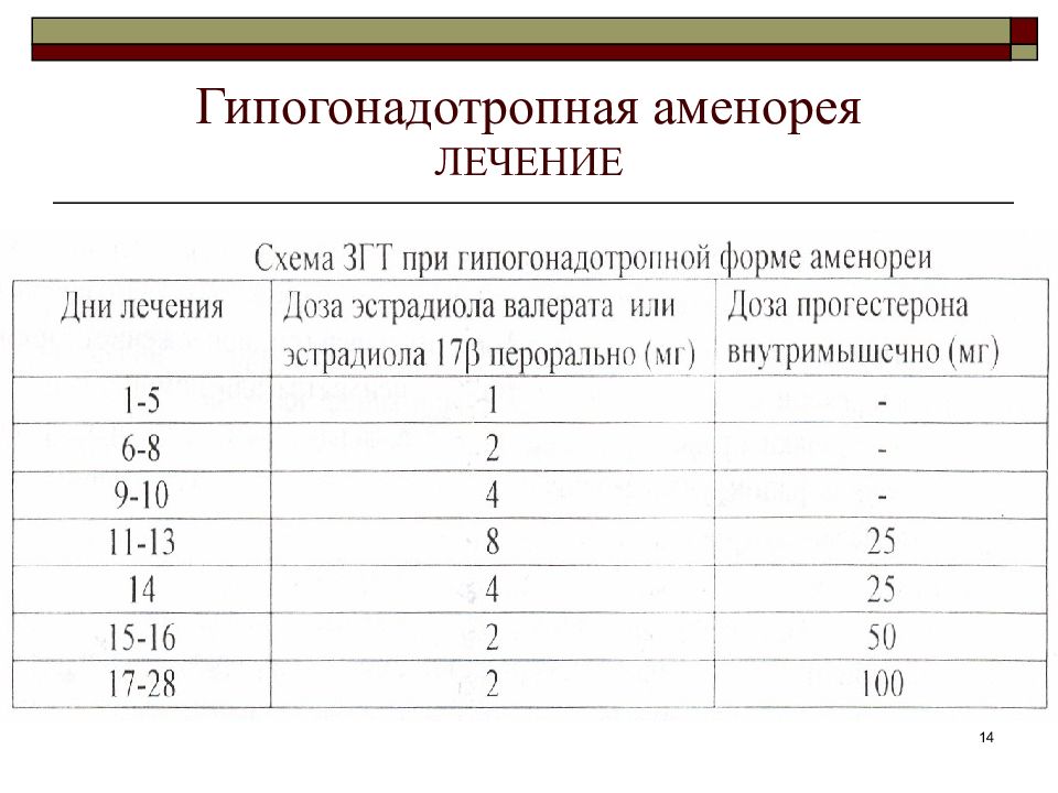 Лечение аменореи. Гипогонадотропная аменорея. Аменорея лекарства. Аменорея лечение. Препараты при гипогонадной аменорее.