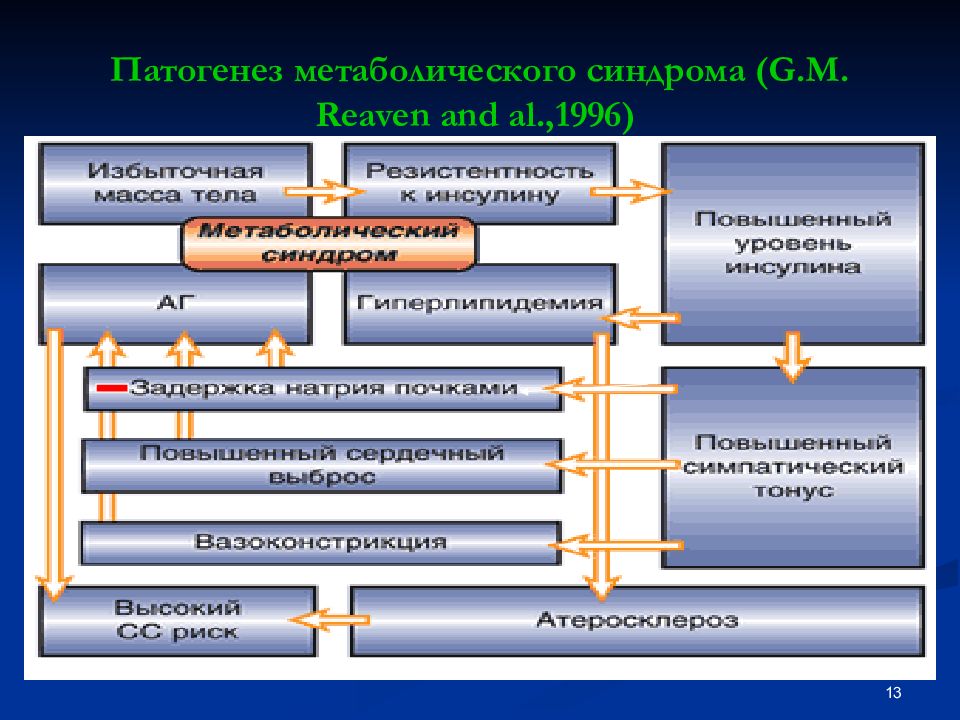 Патогенез синдрома. Метаболический синдром этиология и патогенез. Метаболический синдром патофизиология. Метаболический синдром механизм развития. Патогенез метаболического синдрома.