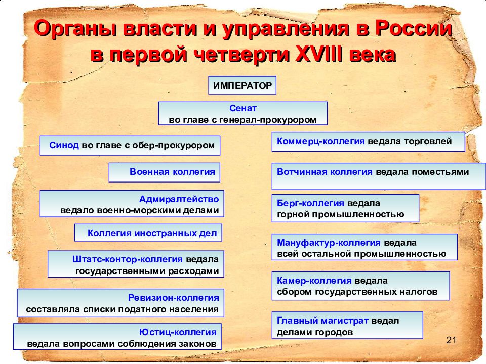 Реформы местного управления при петре 1 презентация