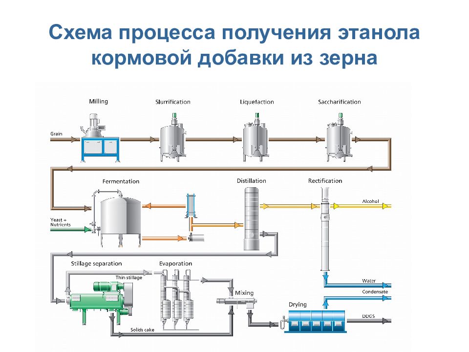 Схема производства этанола