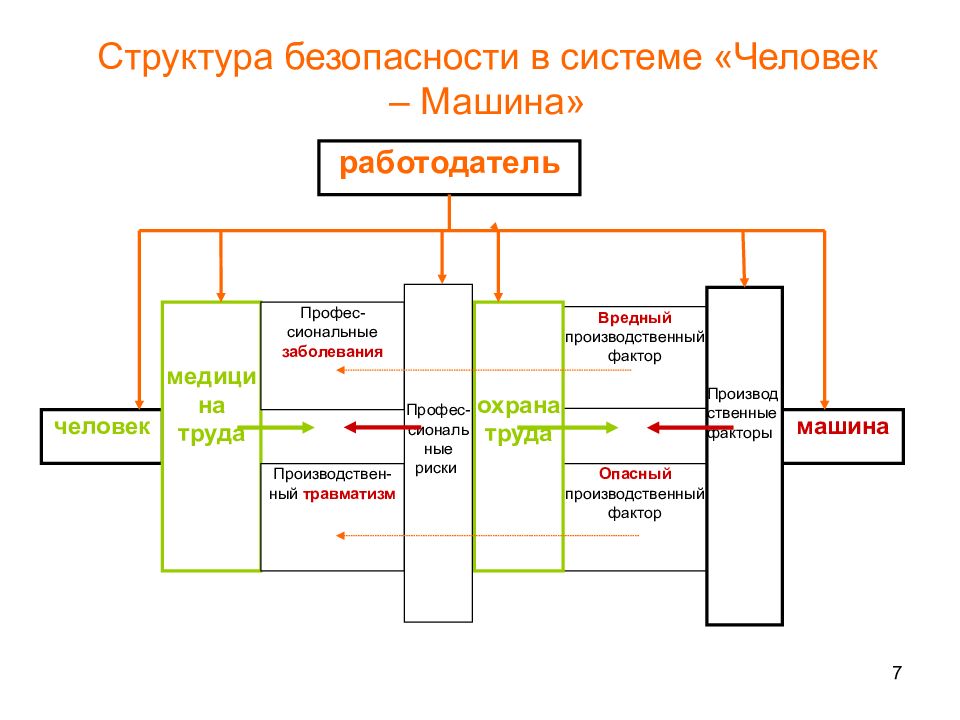 Структура безопасности. Структура системы человек машина. Безопасности в системе «человек — машина». Критерии безопасности системы человек-машина. Оценка системы человек машина.