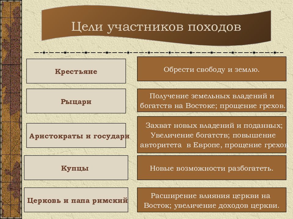 Последствия крестовых походов 6 класс. Крестовые походы католической церкви. Крестовые походы организовывались против. Католическая Церковь цели походов. Участники походов Церковь.