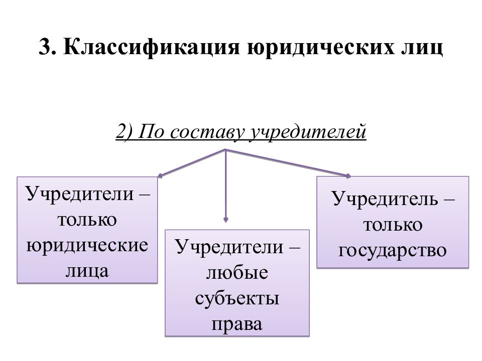 Состав юридического лица. Виды юридических лиц по составу учредителей. Классификация юридических лиц по составу учредителей. Юридические лица по составу учредителей. Классификации юл по составу учредителей.