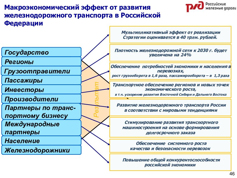 Инвестиционные проекты железнодорожного транспорта