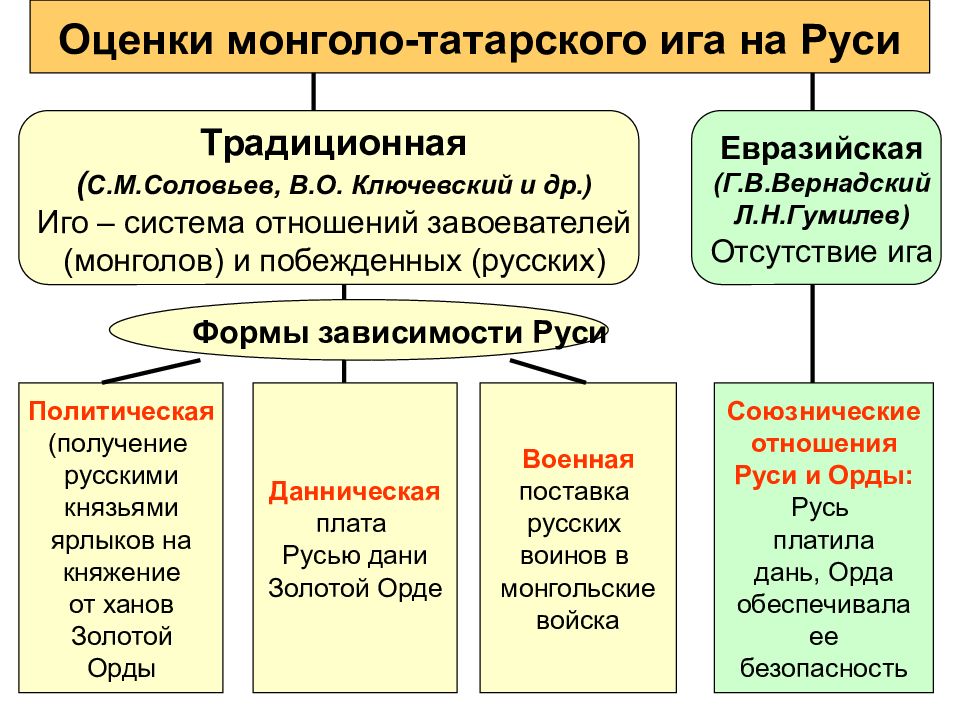 Выделите главные особенности хозяйства и состава населения золотой орды отразите их в схеме