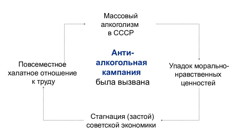 Социально экономическое развитие ссср 1985. Социально-экономическое развитие 1985-1991. Экономическое развитие СССР 1985-1991. Социально-экономические развитие СССР В 1985-1991г.