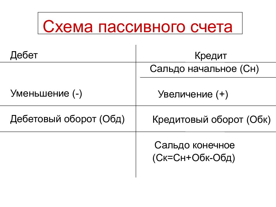 Пассивный банковский счет. Схема активного пассивного и активно-пассивного счетов. Схема пассивных счетов. Структура пассивного счета. Формула пассивного счета.