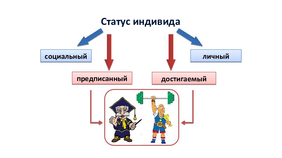 Статусы индивида. Социальная мобильность, социальный статус, социальная роль.. Рисунок на тему социальный статус. Что такое предписанный статус индивида. Социальный статус 6 класс.