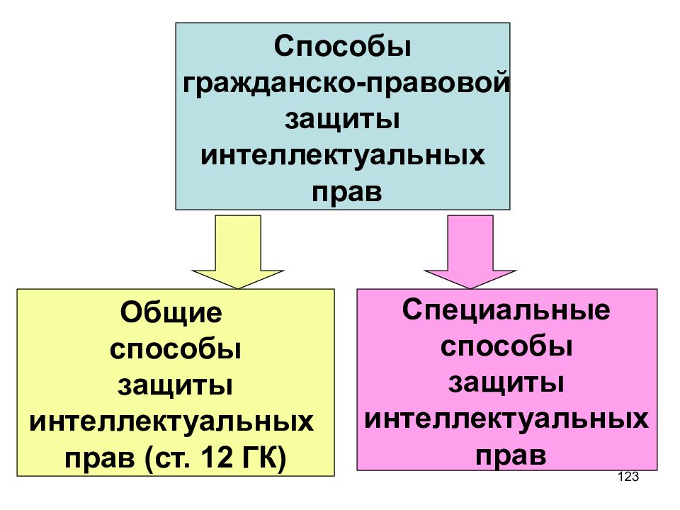 Интеллектуальные права презентация