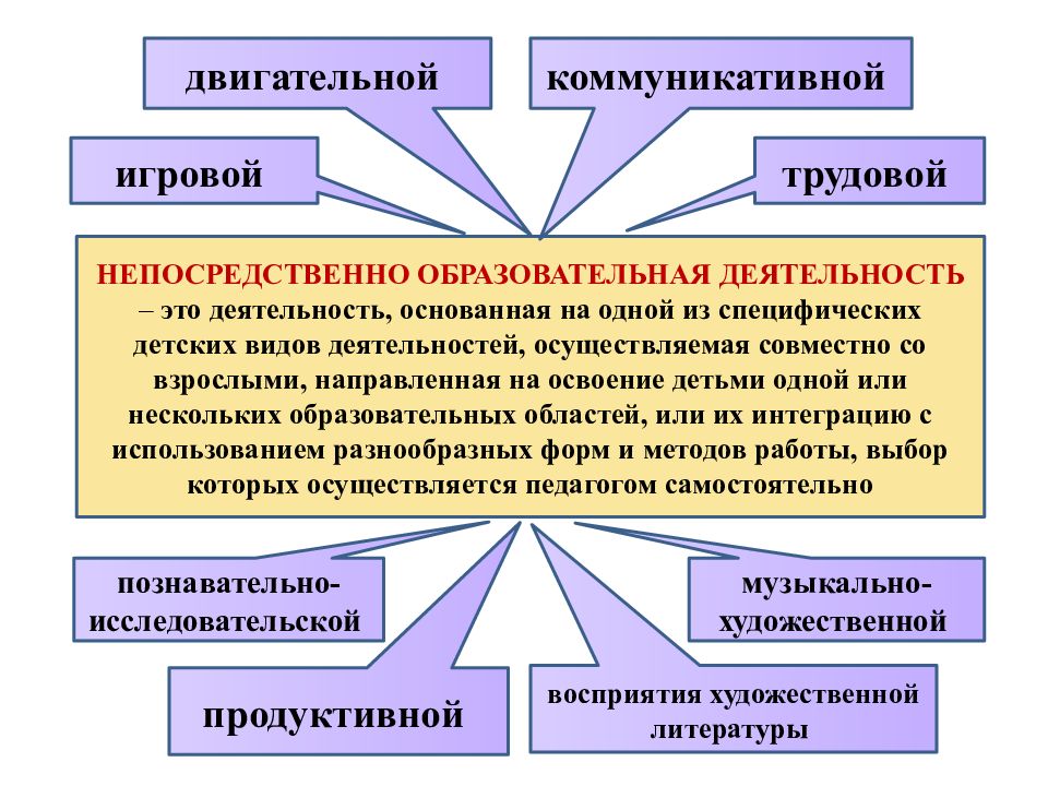 Виды непосредственно. Непосредственно организационная деятельность. Непосредственно организованная образовательная деятельность это. Кластер непосредственно организованной продуктивной деятельности. Непосредственно что означает.