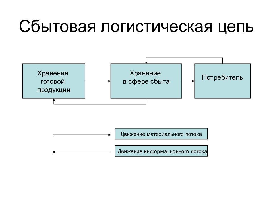 Направлениям сбыта