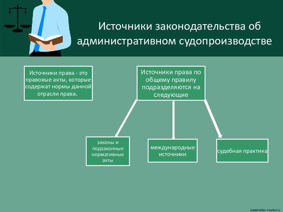 Понятие и источники административного права презентация 11 класс право