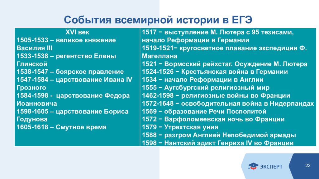 Основные события всемирной истории