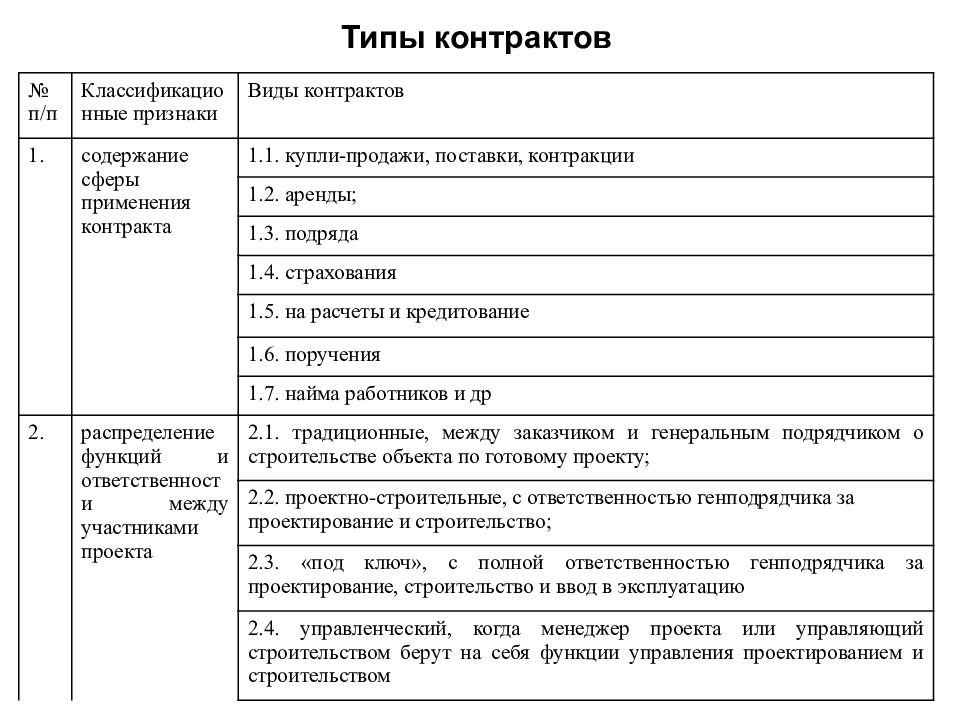 Содержание разделов договора. Типы контрактов.