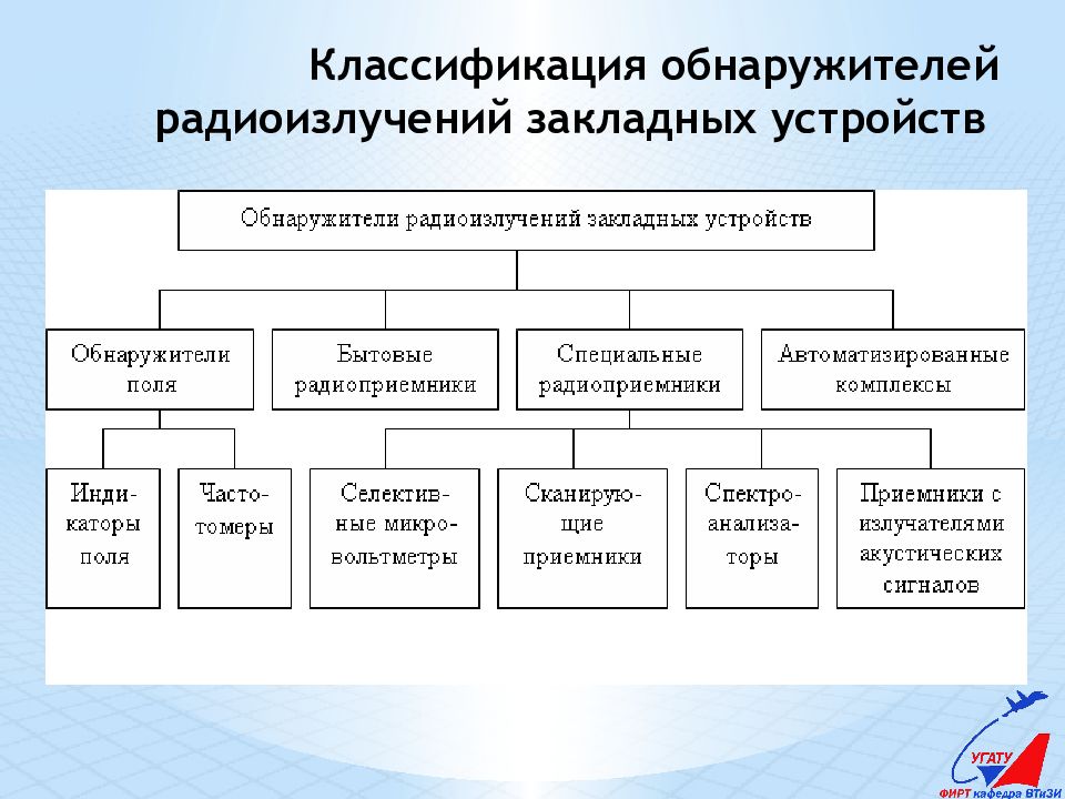 Классификация методов обеспечения безопасности. Классификация закладных устройств. Классификация радиоизлучений. Классификация защищаемой информации. Устройства для поиска закладных устройств классификация.