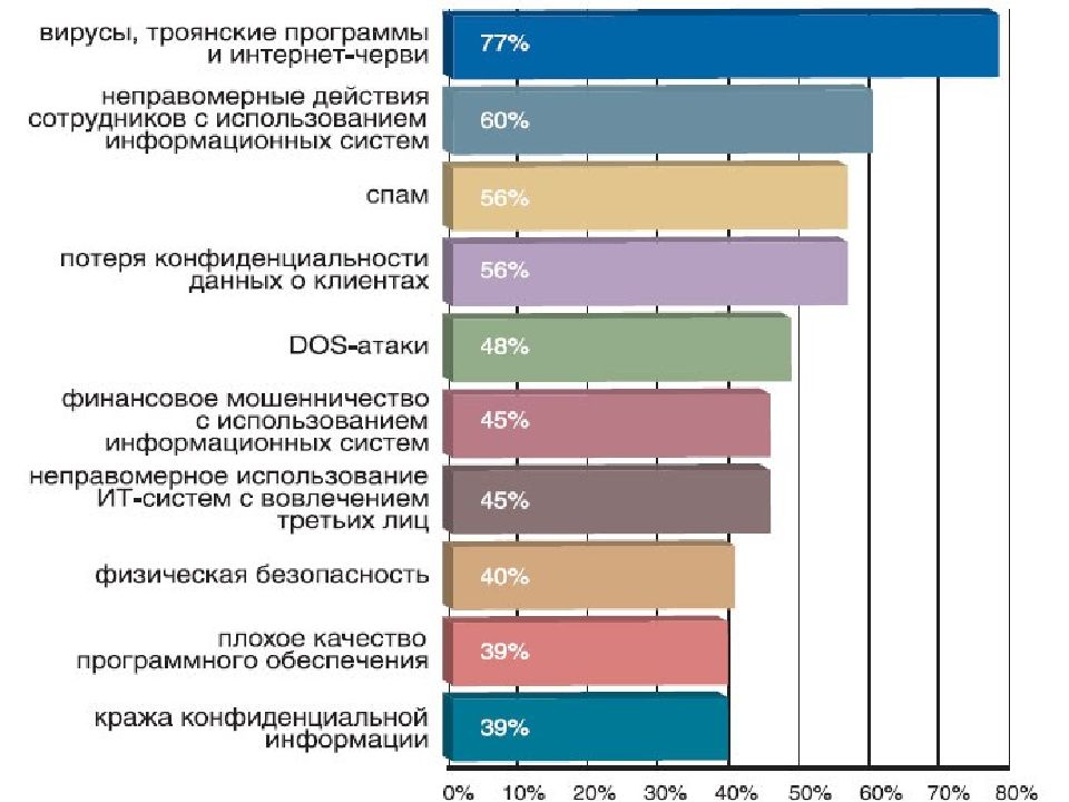 Виды угроз безопасности информации презентация