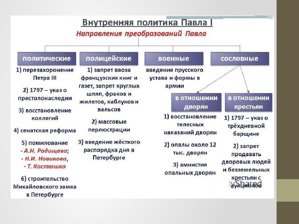 Презентация по теме внутренняя политика павла 1