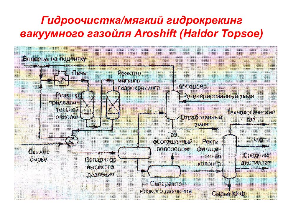 Гидрокрекинг вакуумного газойля презентация