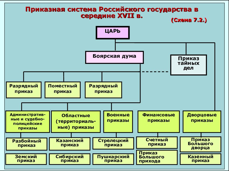 Презентация на тему московские приказы 17 века