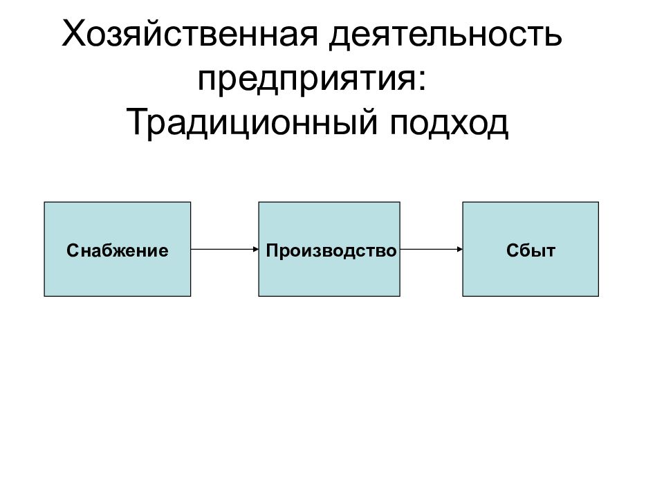 6 планирование. Снабжение производство сбыт. Традиционный подход схема. Планирование сбытовой деятельности на предприятии. Система планирования на предприятии сбыт продукции.