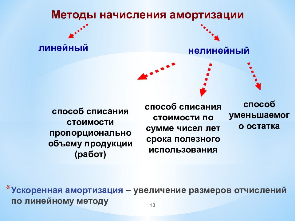 Линейная методика. Перечислите способы начисления амортизации основных средств. Охарактеризуйте методы начисления амортизации основных фондов. Равномерный метод амортизации. Методы начисления амортизации в экономике.